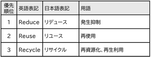 3Rの用語及び優先順位